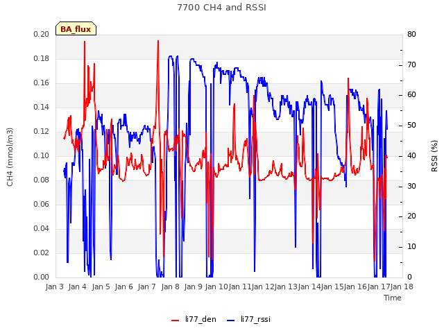 plot of 7700 CH4 and RSSI