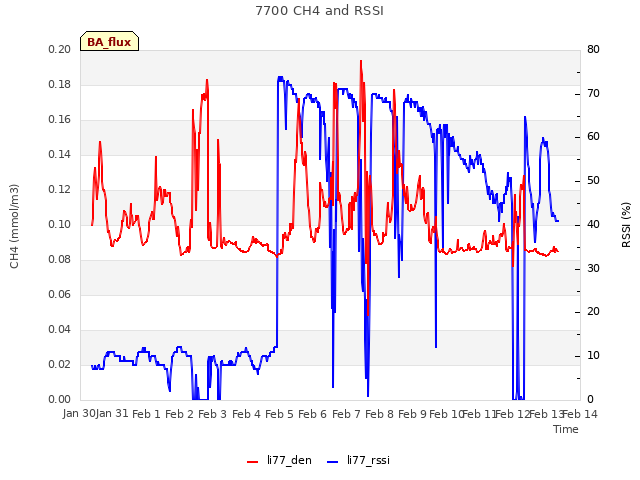 plot of 7700 CH4 and RSSI