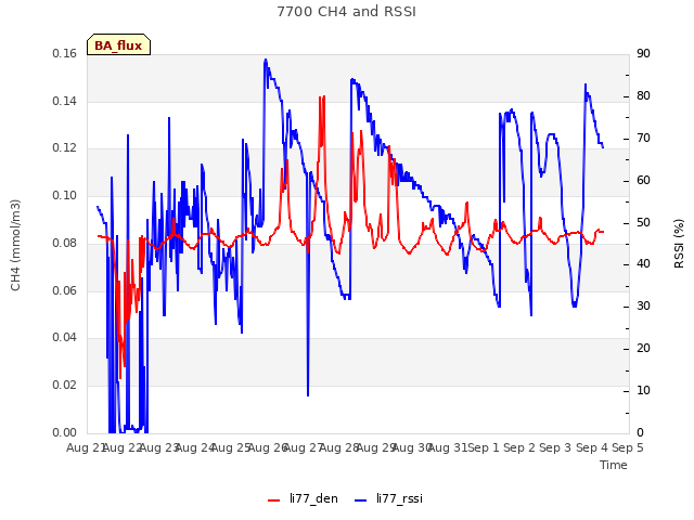 plot of 7700 CH4 and RSSI