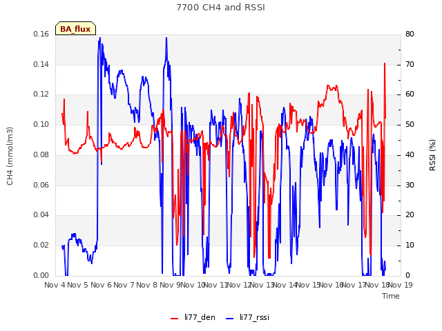 plot of 7700 CH4 and RSSI