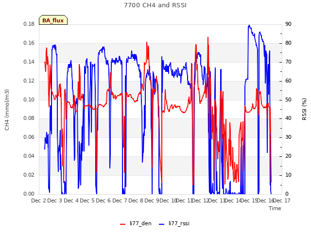 plot of 7700 CH4 and RSSI