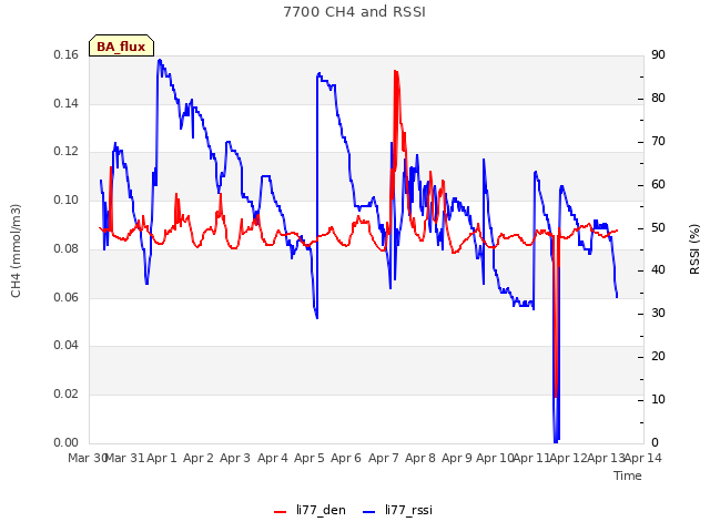 plot of 7700 CH4 and RSSI