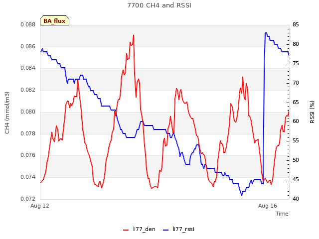 Explore the graph:7700 CH4 and RSSI in a new window