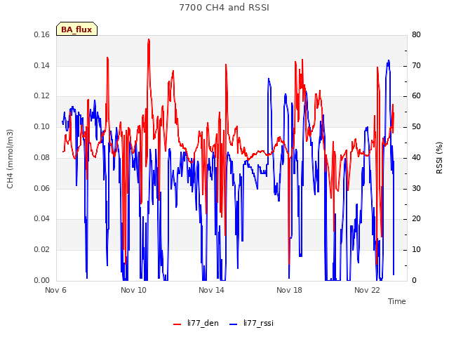 Explore the graph:7700 CH4 and RSSI in a new window