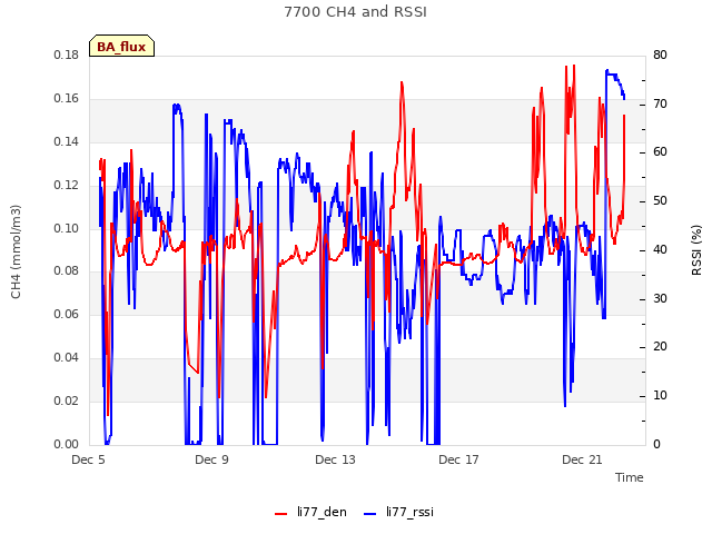 Explore the graph:7700 CH4 and RSSI in a new window