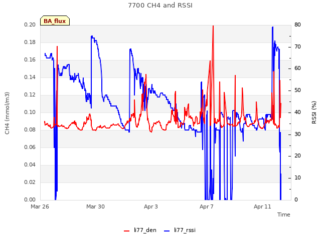 Explore the graph:7700 CH4 and RSSI in a new window