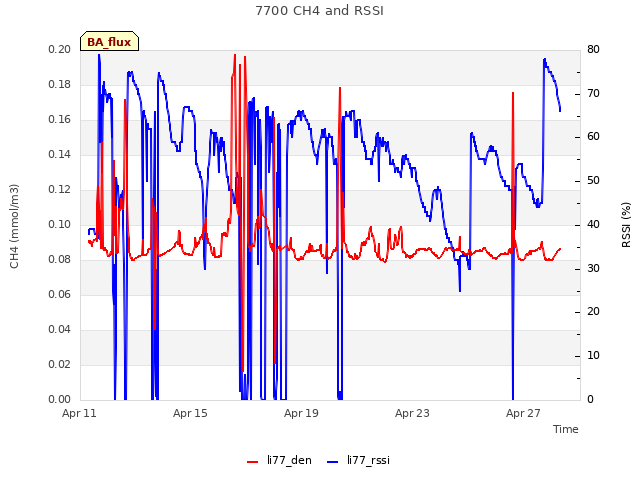 Explore the graph:7700 CH4 and RSSI in a new window