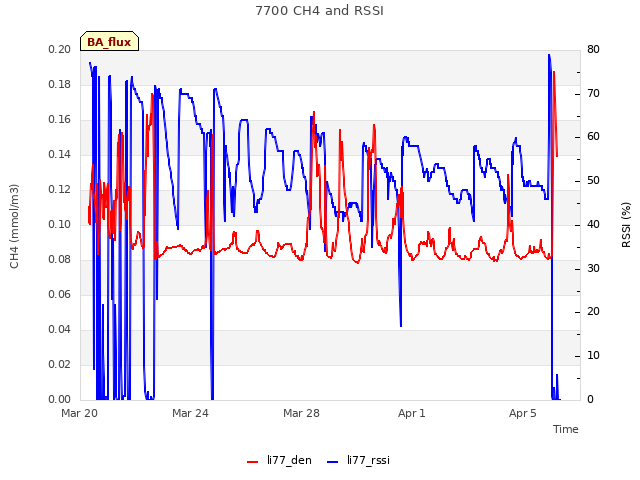 Explore the graph:7700 CH4 and RSSI in a new window