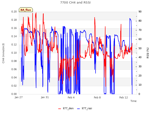 Explore the graph:7700 CH4 and RSSI in a new window