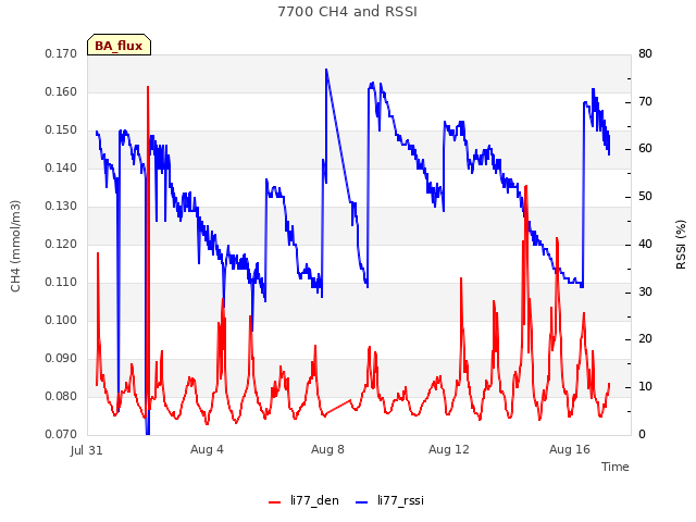 Explore the graph:7700 CH4 and RSSI in a new window