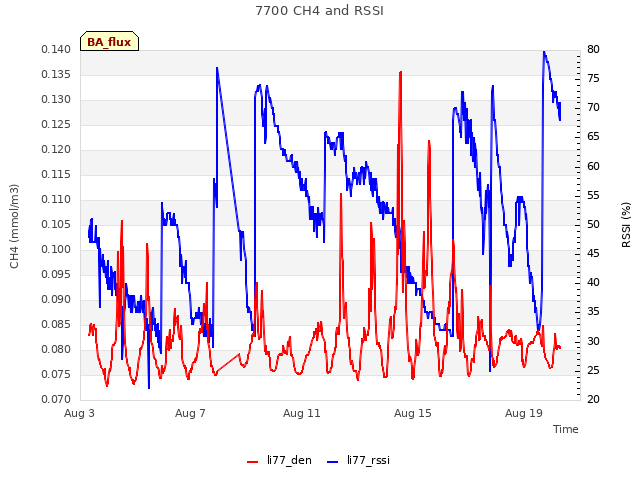 Explore the graph:7700 CH4 and RSSI in a new window