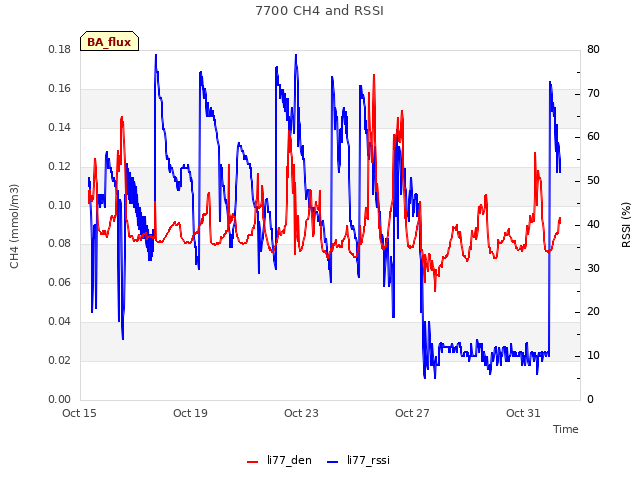 Explore the graph:7700 CH4 and RSSI in a new window