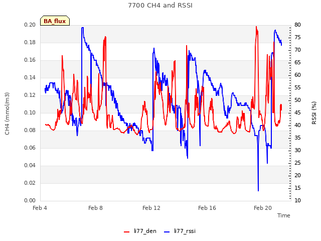 Explore the graph:7700 CH4 and RSSI in a new window