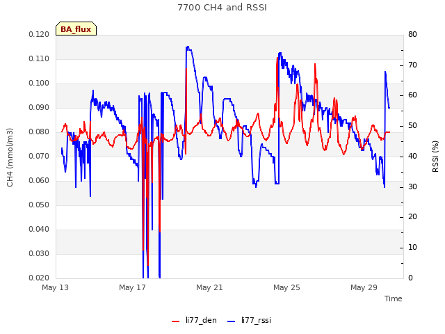 Explore the graph:7700 CH4 and RSSI in a new window
