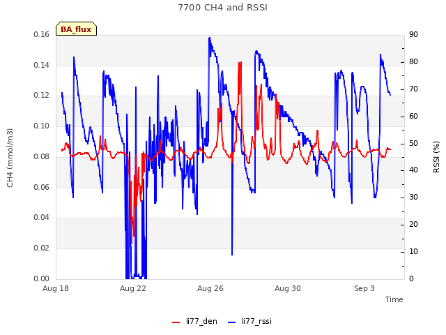 Explore the graph:7700 CH4 and RSSI in a new window