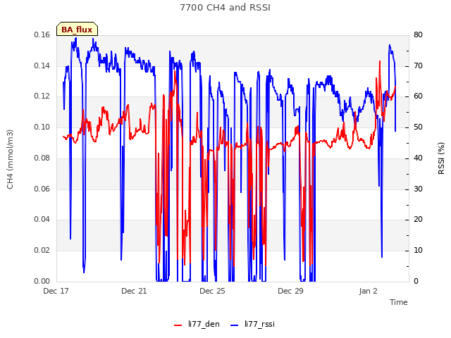 Explore the graph:7700 CH4 and RSSI in a new window