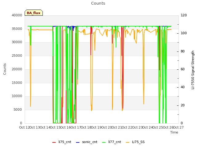 plot of Counts