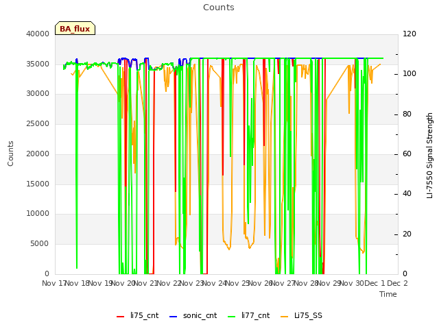 plot of Counts