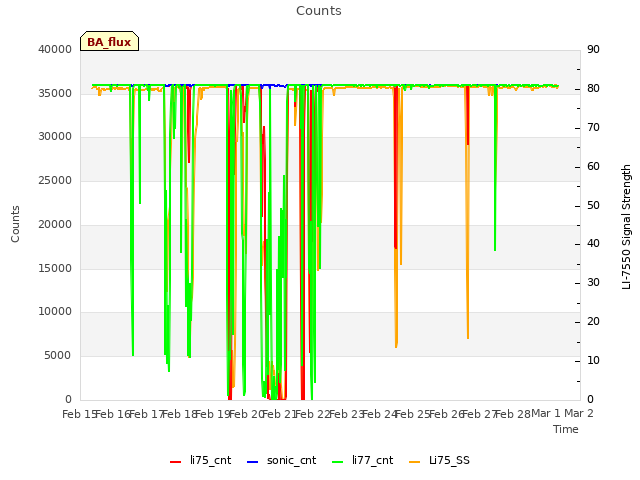 plot of Counts