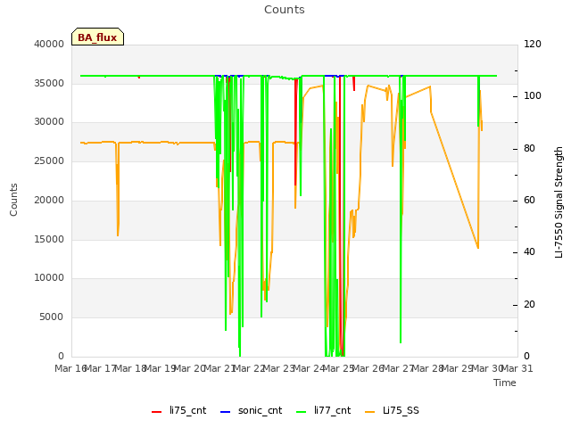 plot of Counts