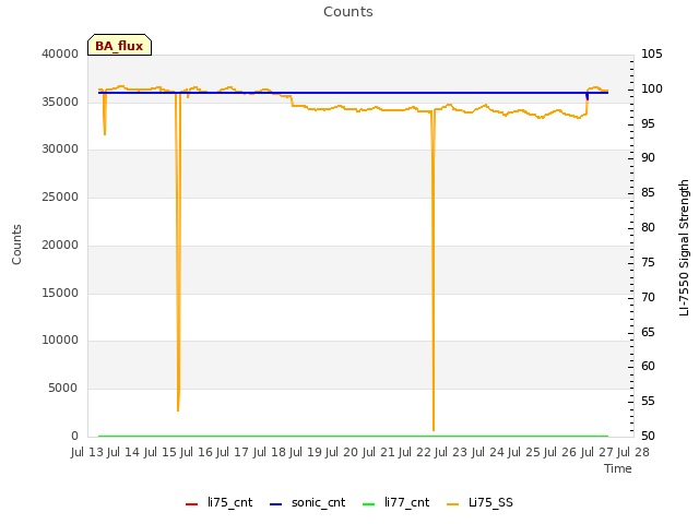 plot of Counts