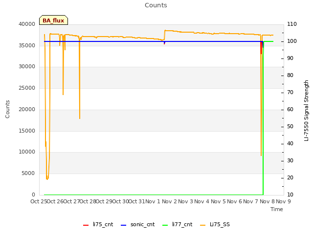plot of Counts