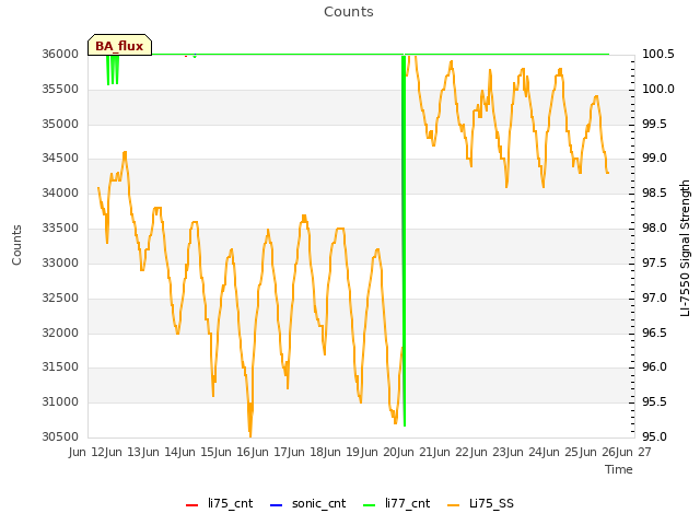 plot of Counts