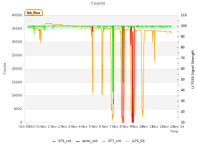 plot of Counts