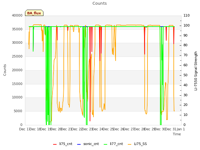 plot of Counts