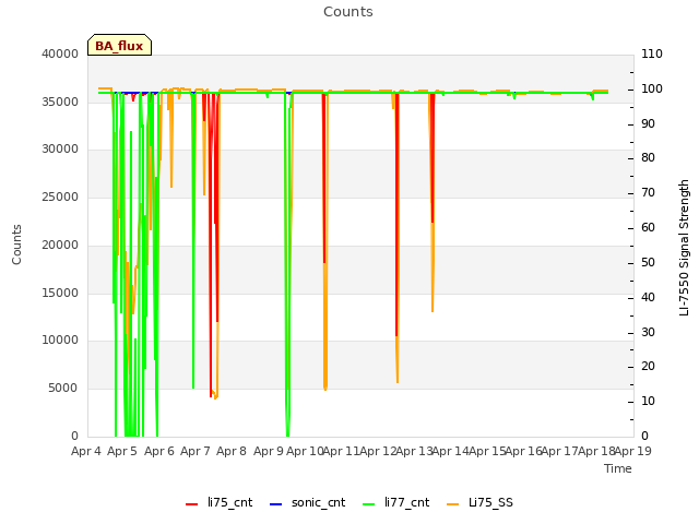 plot of Counts