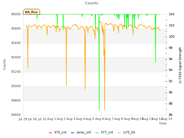 plot of Counts