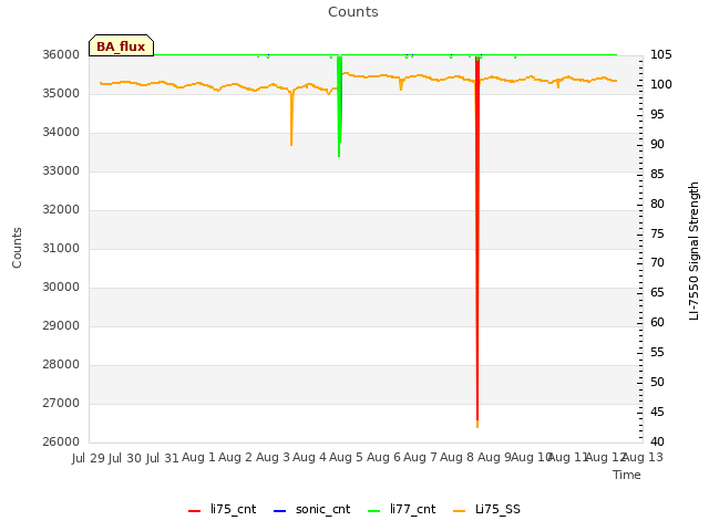 plot of Counts