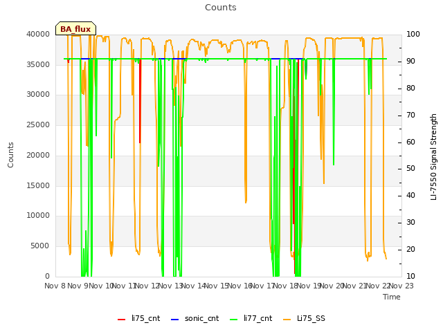 plot of Counts