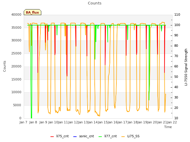 plot of Counts