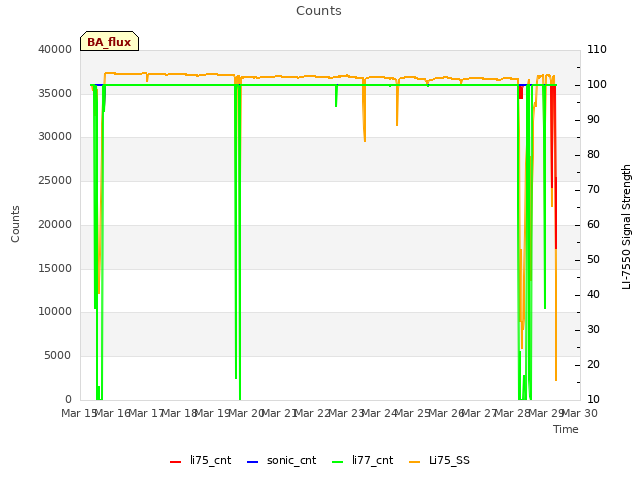 plot of Counts