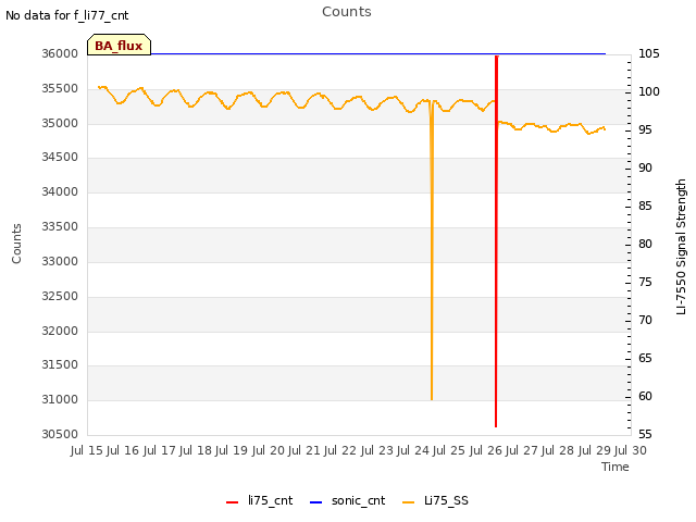 plot of Counts