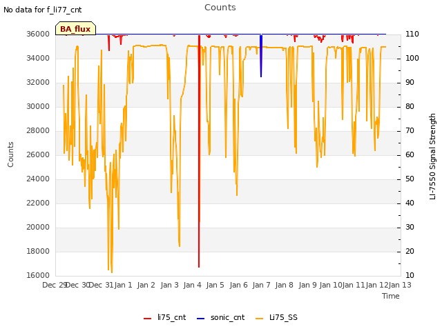 plot of Counts