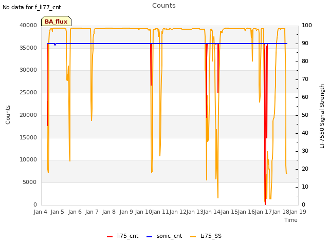 plot of Counts