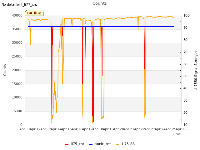 plot of Counts