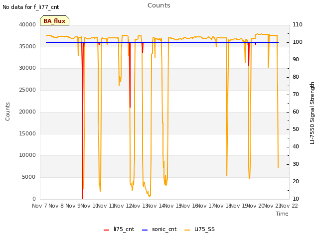 plot of Counts