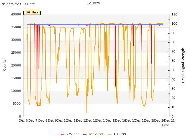plot of Counts
