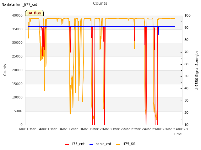 plot of Counts
