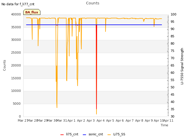 plot of Counts
