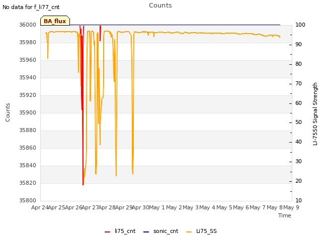 plot of Counts