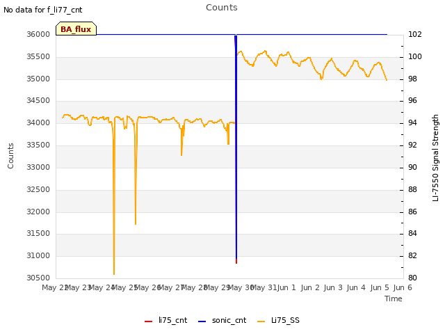 plot of Counts