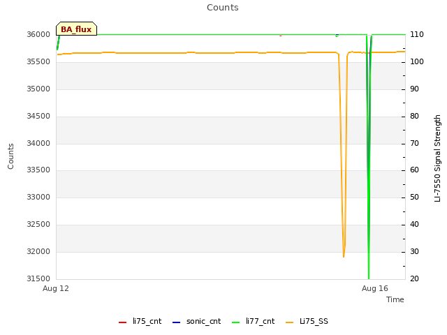 Explore the graph:Counts in a new window