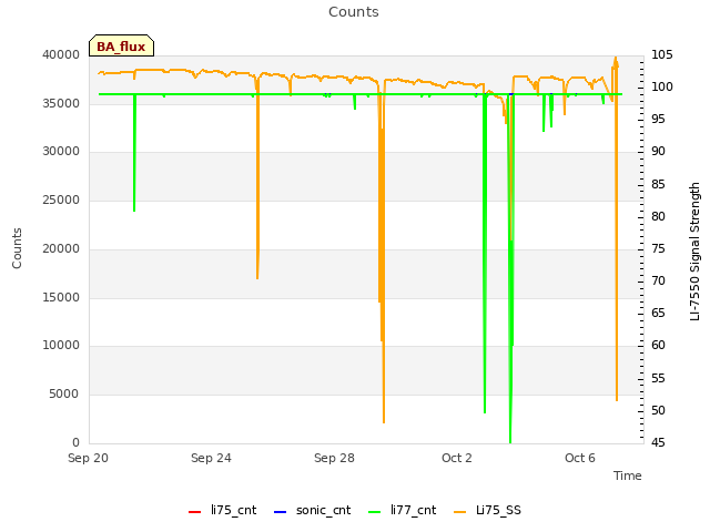 Explore the graph:Counts in a new window