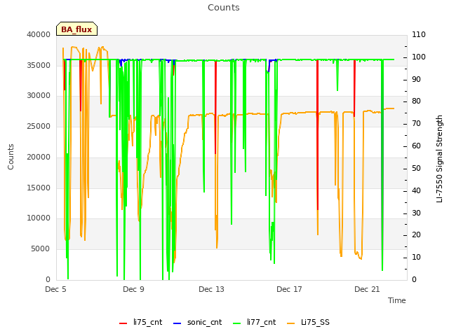 Explore the graph:Counts in a new window