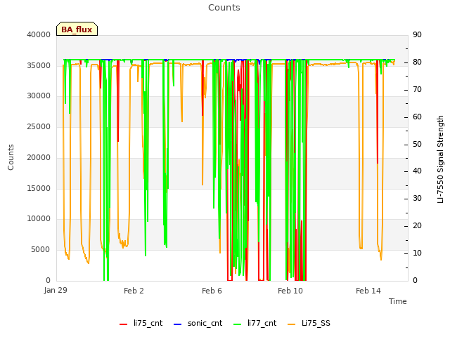 Explore the graph:Counts in a new window