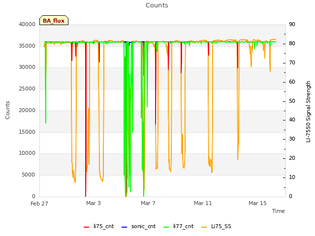 Explore the graph:Counts in a new window